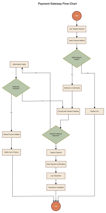 Free Payment Gateway Flow Chart to Edit Online