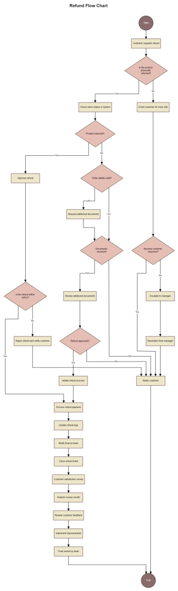 Free Refund Flow Chart to Edit Online