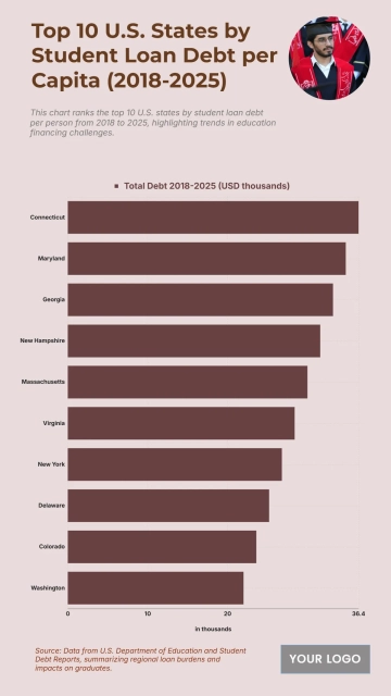 Free Top 10 U.S. States by Student Loan Debt per Capita (2018-2025) Chart to Edit Online