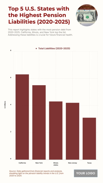 Free Top 5 U.S. States with the Highest Pension Liabilities (2020-2025) Chart to Edit Online