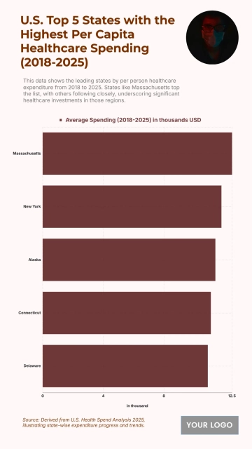 Free U.S. Top 5 States with the Highest Per Capita Healthcare Spending (2018-2025) Chart to Edit Online
