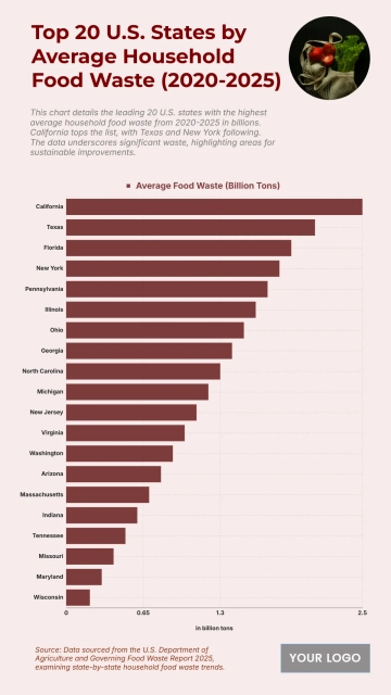 Free Top 20 U.S. States by Average Household Food Waste (2020-2025) Chart to Edit Online