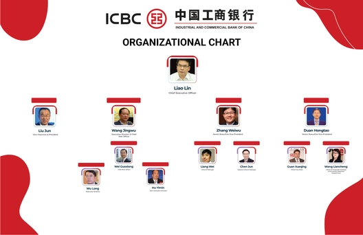 Free Industrial & Commercial Bank of China Organizational Chart to Edit Online Free Industrial & Commercial Bank of China Organizational Chart to Edit Online