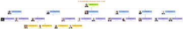 Free TotalEnergies Organizational Chart to Edit Online