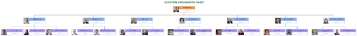 Free Glencore Organizational Chart to Edit Online