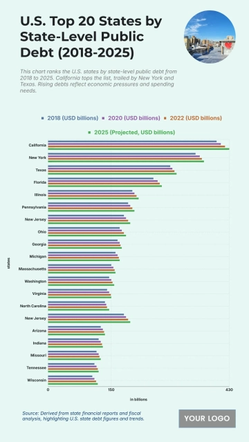 Free U.S. Top 20 States by State-Level Public Debt (2018-2025) Chart to Edit Online