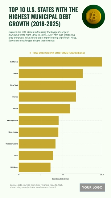 Free Top 10 U.S. States with the Highest Municipal Debt Growth (2018-2025) Chart to Edit Online