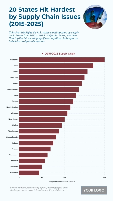 Free Top 20 U.S. States with the Most Significant Supply Chain Disruptions (2015-2025) Chart to Edit Online