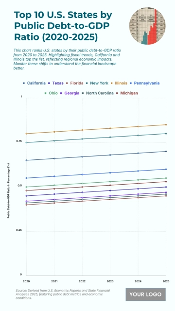 Free Top 10 U.S. States by Public Debt-to-GDP Ratio (2020-2025) Chart to Edit Online