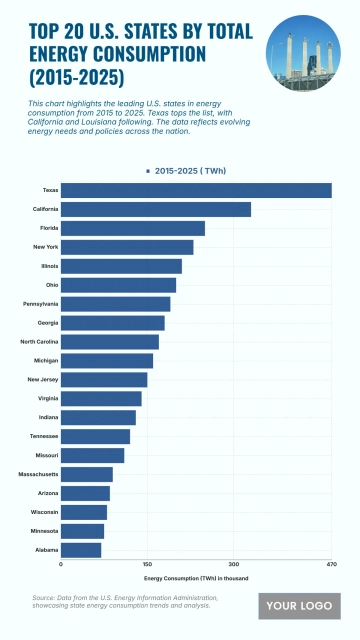 Free Top 20 U.S. States by Total Energy Consumption (2015-2025) Chart to Edit Online
