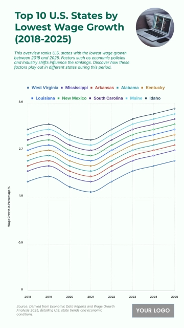 Free Top 10 U.S. States by Lowest Wage Growth (2018-2025) Chart to Edit Online