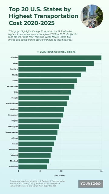 Free Top 20 U.S. States by Highest Transportation Cost  (2020-2025) Chart to Edit Online