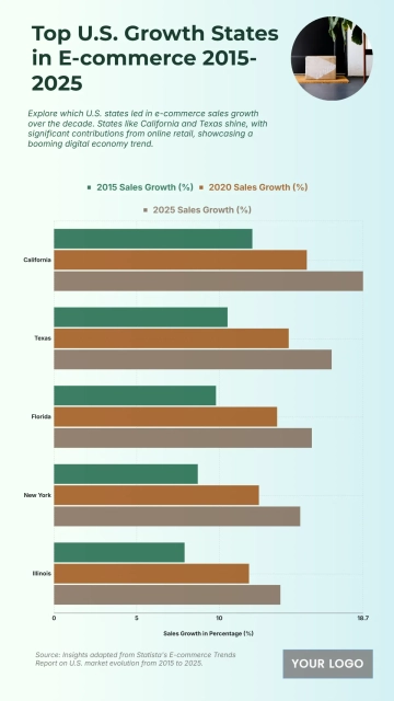 Free U.S. Top 5 States by E-commerce Sales Growth (2015-2025) Chart to Edit Online