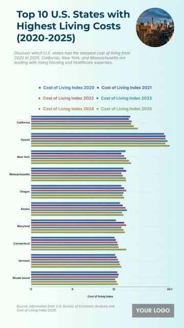 Free Top 10 U.S. States with the Highest Cost of Living (2020-2025) Chart to Edit Online
