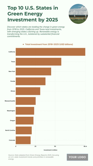 Free Top 10 U.S. States by Green Energy Investment (2018-2025) Chart to Edit Online