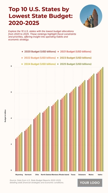 Free Top 10 U.S. States by Lowest State Budget (2020-2025) Chart to Edit Online