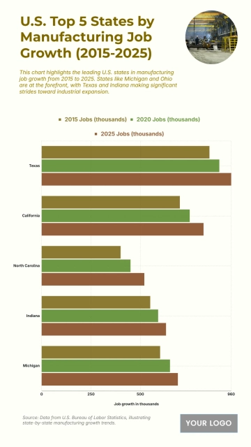 Free U.S. Top 5 States by Manufacturing Job Growth (2015-2025) Chart to Edit Online