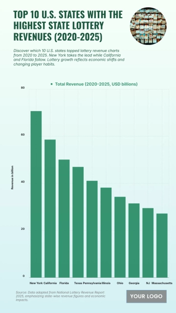 Free Top 10 U.S. States with the Highest State Lottery Revenues (2020-2025) Chart to Edit Online