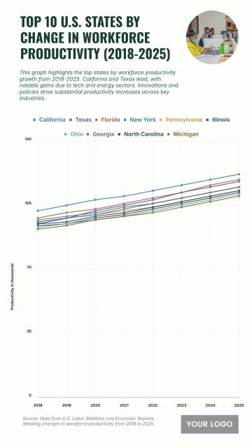 Free Top 10 U.S. States by Change in Workforce Productivity (2018-2025) Chart to Edit Online