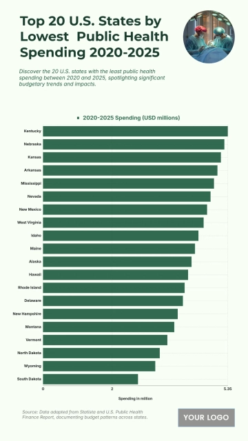 Free Top 20 U.S. States by Lowest  Public Health Spending (2020-2025) Chart to Edit Online