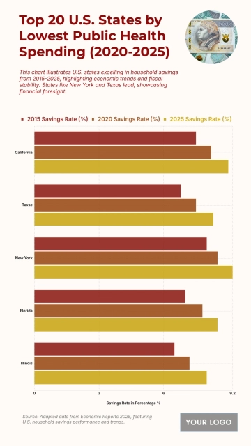 Free U.S. Top 5 States by Household Savings Rate (2015-2025) Chart to Edit Online
