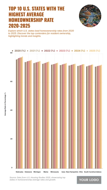 Free Top 10 U.S. States with the Highest Average Homeownership Rate (2020-2025) Chart to Edit Online