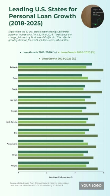 Free Top 10 U.S. States by Personal Loan Growth (2018-2025) Chart to Edit Online