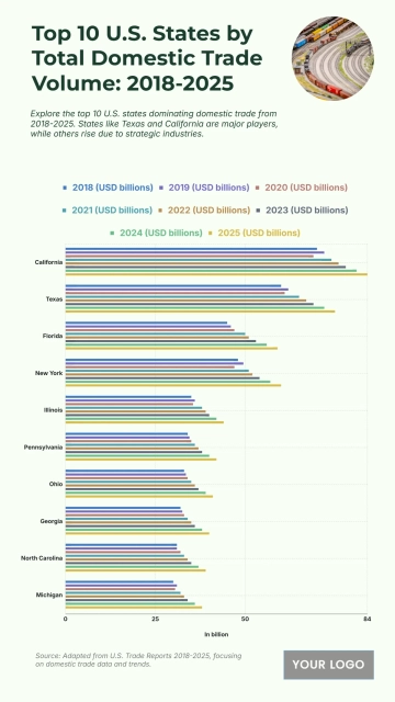 Free Top 10 U.S. States by Total Domestic Trade Volume (2018-2025) chart to Edit Online