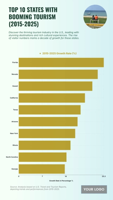 Free U.S. Top 10 States with the Fastest-Growing Tourism Industry (2015-2025) Chart to Edit Online