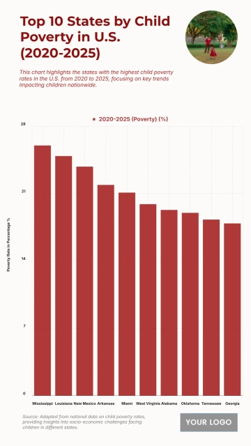 Free Top 10 U.S. States by Child Poverty Rate (2020-2025) Chart to Edit Online