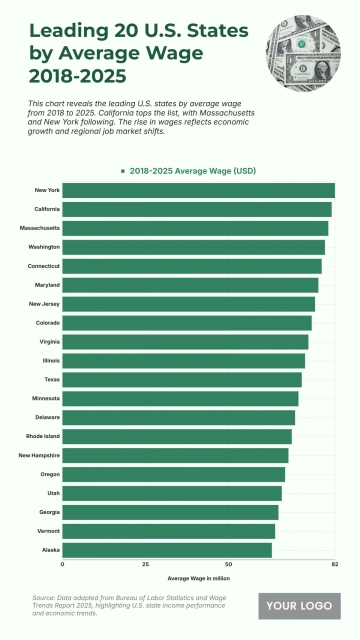 Free Top 20 U.S. States with the Highest Average Wage (2018-2025) Chart to Edit Online