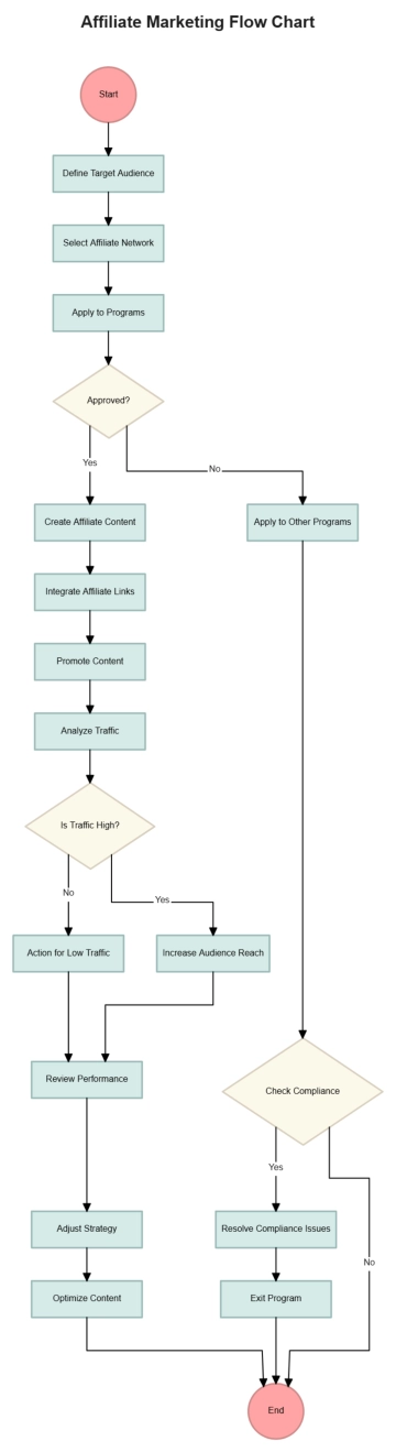 Free Affiliate Marketing Flow Chart to Edit Online