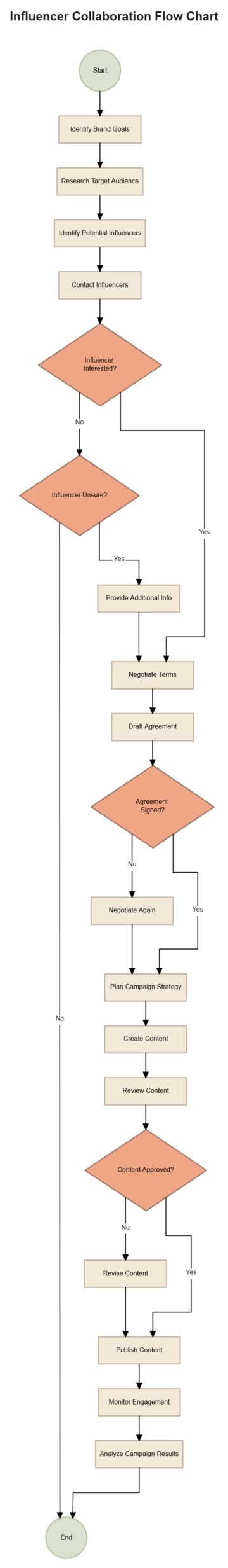 Free Influencer Collaboration Flow Chart to Edit Online