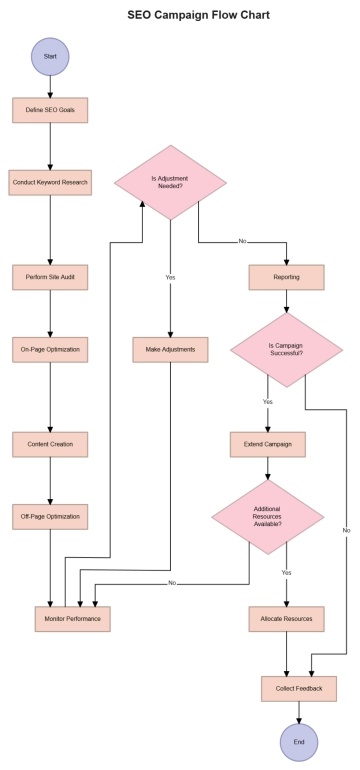 Free SEO Campaign Flow Chart to Edit Online