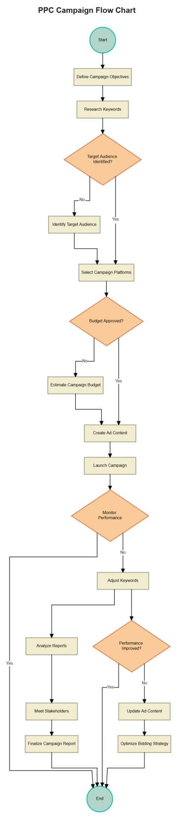 Free PPC Campaign Flow Chart to Edit Online