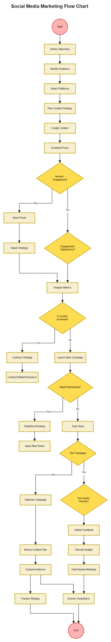 Free Social Media Marketing Flow Chart to Edit Online