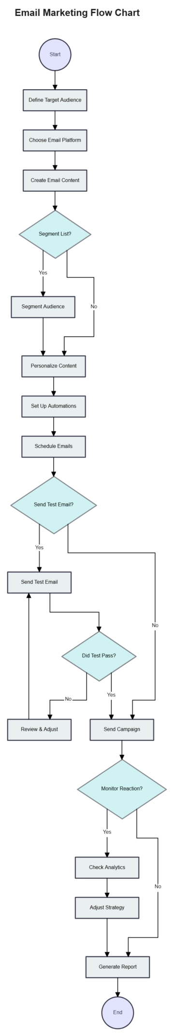 Free Email Marketing Flow Chart to Edit Online