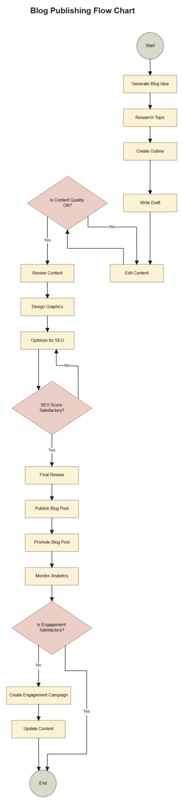 Free Blog Publishing Flow Chart to Edit Online