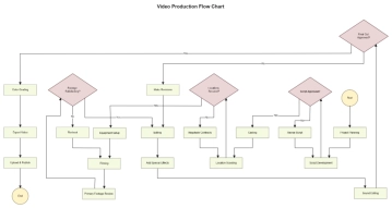 Free Video Production Flow Chart to Edit Online