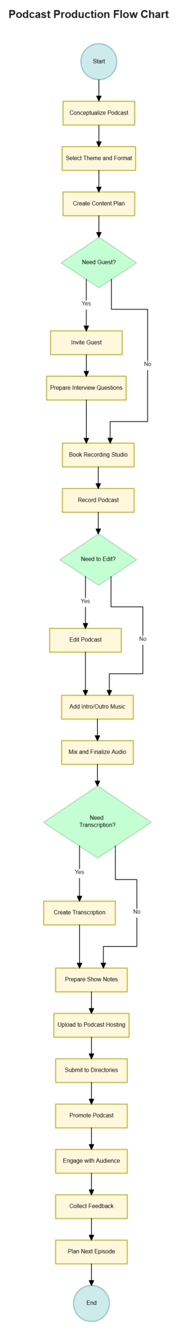 Free Podcast Production Flow Chart to Edit Online