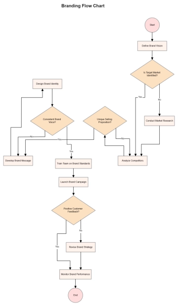 Free Branding Flow Chart to Edit Online