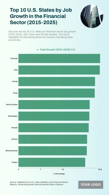 Free Top 10 U.S. States by Job Growth in the Financial Sector (2015-2025) to Edit Online