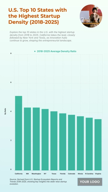 Free U.S. Top 10 States with the Highest Startup Density (2018-2025) to Edit Online