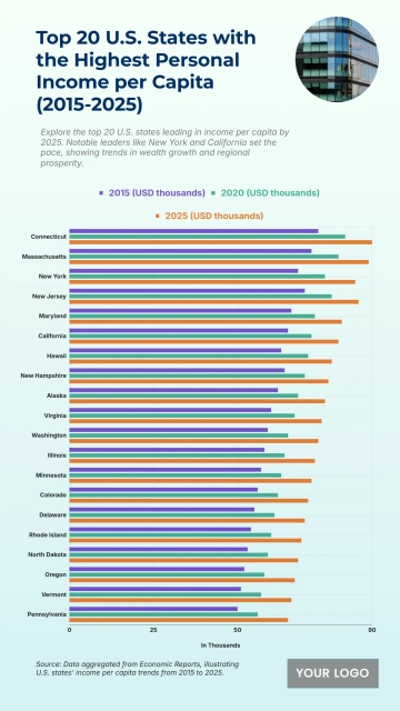 Free Top 20 U.S. States with the Highest Personal Income per Capita (2015-2025) to Edit Online