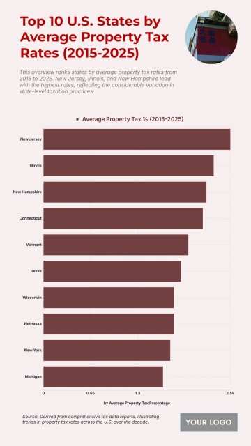 Free Top 10 U.S. States by Average Property Tax Rates (2015-2025) Chart to Edit Online