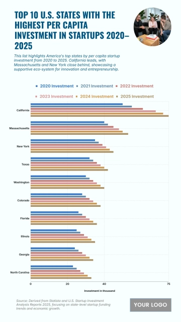 Free Top 10 U.S. States with the Highest Per Capita Investment in Startups (2020-2025) Chart to Edit Online