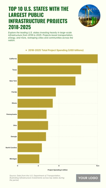 Free Top 10 U.S. States with the Largest Public Infrastructure Projects (2018-2025) Chart to Edit Online
