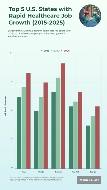 Free Top 5 U.S. States with the Fastest-Growing Healthcare Employment (2015-2025) Chart to Edit Online
