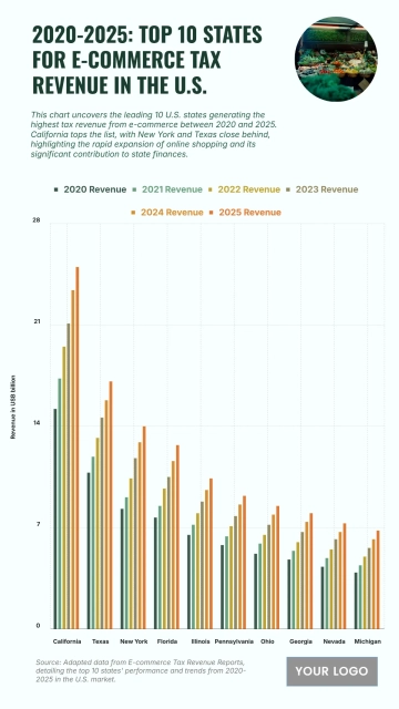 Free Top 10 U.S. States by State Tax Revenue from E-commerce (2020-2025) Chart to Edit Online