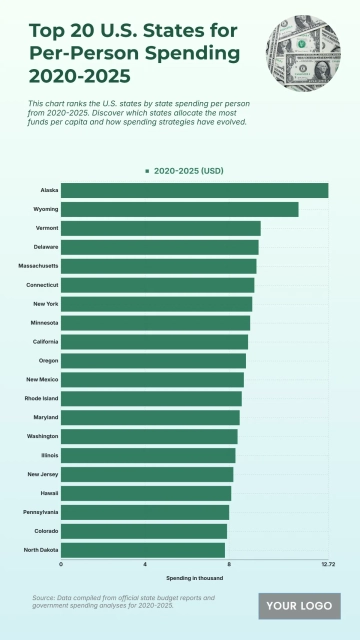 Free Top 20 U.S. States by Per Capita State Government Spending (2020-2025) Chart to Edit Online